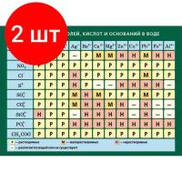 Комплект 2 штук, Плакат - таблица Растворимость солей, кислот и оснований в воде (1x1.4)