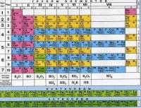 Периодическая система химических элементов Д.И. Менделеева. Растворимость кислот…