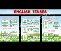 CP-016 Комплект стендов Еnglish tenses