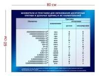 Стенд «Множители и приставки» (1 плакат)