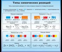 СХ-006 Типы химических реакций