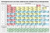 Стенд "Периодическая система химических элементов Д.И. Менделеева", 1500х1000 мм