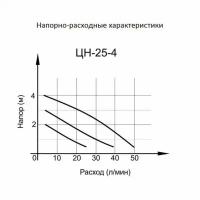 Циркуляционный насос Вихрь Ц-25/4 стандарт 68/7/6