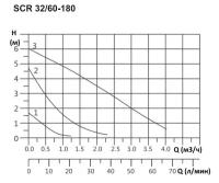 Циркуляционный насос, SCR 32/60-180, tre velocita, 1X230V SPERONI