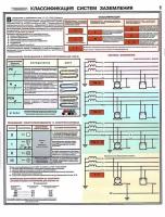 Стенд Электробезопасность "Классификация систем заземления" (800х600мм)