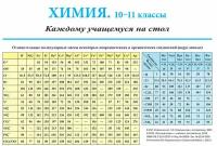 Химия. 10-11 класс. Каждому учащемуся на стол. Справочный материал