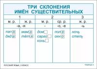 Опорные таблицы по русскому языку 3 класс (Комплект состоит из 19 листов.Формат А3)