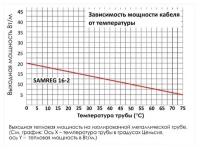 Готовый комплект греющего кабеля саморегулирующегося Samreg 16-2 (6м) для обогрева труб снаружи 16Вт