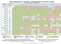 атлас-принт Таблица растворимости кислот,оснований и солей в воде 143 х102