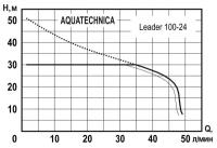 Станция водоснабжения Aquatechnica LEADER 100-24