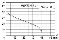 Электронасос Aquatechnica Standard 61