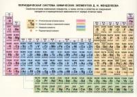 Справочные материалы. Периодическая система химических элементов Д. И. Менделеева