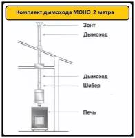 Комплект дымохода 2 метра Ф115 мм (моно трубы, не утепленные!) для банных и отопительных печей