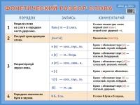 Фонетический разбор слова. Наглядное пособие для начальной школы. Наглядные пособия. Плакаты