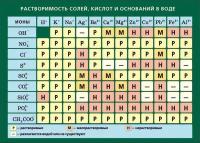 Плакат - таблица Растворимость солей, кислот и оснований в воде (1x1,4)