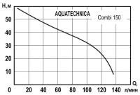 Электронасос Aquatechnica Combi 150