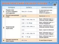 Фонетический разбор слова. Наглядное пособие для начальной школы