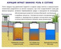 Комплект аэрации для пруда и септика компрессор PA 100 + аэратор 300LC